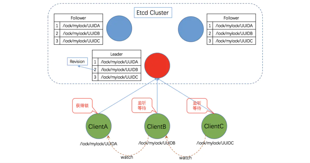 基于ETCD实现分布式锁分析