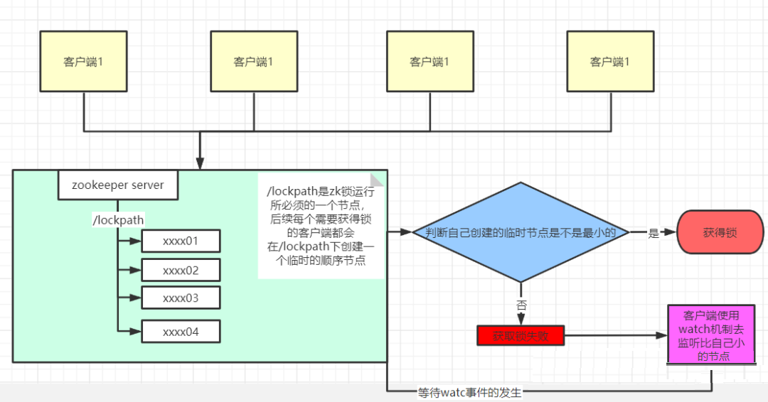 基于Zookeeper分布式锁